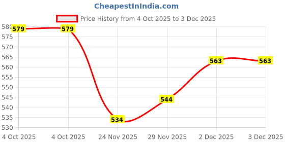 flipkart.com Technobits HP M1005 TOP COVER & OUT TRAY COMBO PACK SET Grey Ink Toner Grey Ink Toner Price History Graph from 4 Oct 2025 to 2 Dec 2025