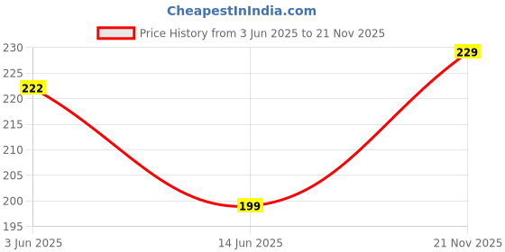 flipkart.com Technobyte Bluetooth V5.0 Adapter USB Dongle I Range 20m I Plug & Play I Speed 150Mbps I USB Adapter Price History Graph from 3 Jun 2025 to 21 Nov 2025