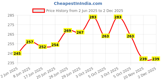 flipkart.com technochitra 3D Fish Printed Piggy Bank with Lock Coin Bank technochitra Price History Graph from 2 Jun 2025 to 1 Dec 2025