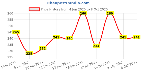 flipkart.com technochitra 3D Spider Super Hero Jumbo Size Designer Pouch Art Canvas Pencil Box technochitra Price History Graph from 4 Jun 2025 to 7 Oct 2025