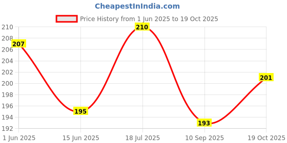 flipkart.com technochitra ANGEL DESIGN PERSONAL LOCK DIARY Regular Diary single 65 Pages technochitra Price History Graph from 1 Jun 2025 to 19 Oct 2025