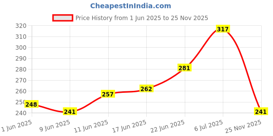 flipkart.com technochitra Car Compass Box with Wheels and Sword Shape Pen for Boys Art Metal Pencil Box technochitra Price History Graph from 1 Jun 2025 to 25 Nov 2025