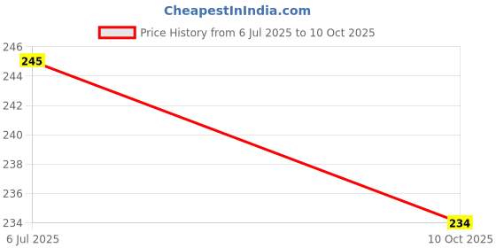 flipkart.com technochitra Charming Angel Designer Lock Diary with Fish Pen A5 Diary Single Rule 60 Pages technochitra Price History Graph from 6 Jul 2025 to 10 Oct 2025