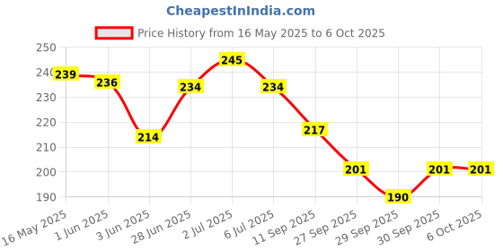 flipkart.com technochitra Charming Angel Designer Lock Diary with Uneecorn Pen A5 Diary Single Rule 60 Pages technochitra Price History Graph from 16 May 2025 to 6 Oct 2025