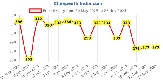 flipkart.com technochitra Cute Angel Printed Glittery Number Lock Password Art Artificial Leather Pencil Box technochitra Price History Graph from 30 May 2025 to 21 Nov 2025