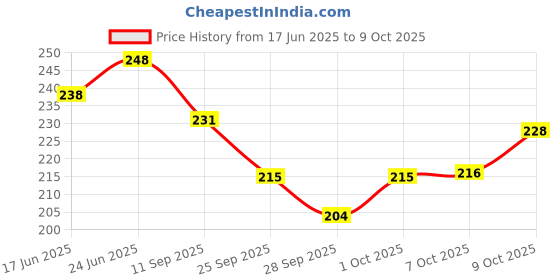 flipkart.com technochitra Cutie Angel Designer Lock Diary with Fish Pen A5 Diary Single Rule 60 Pages technochitra Price History Graph from 17 Jun 2025 to 9 Oct 2025