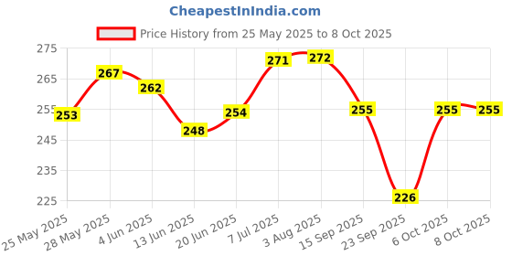 flipkart.com technochitra Designer Robot Shape 2 in 1 Pen Ball Pen technochitra Price History Graph from 25 May 2025 to 8 Oct 2025