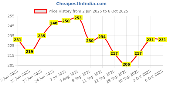 flipkart.com technochitra Doll printed Lock diary for girls A5 Notebook Single 80 Pages technochitra Price History Graph from 2 Jun 2025 to 6 Oct 2025