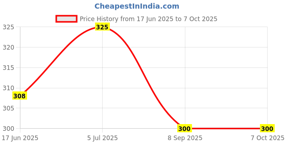 flipkart.com technochitra Doll Printed Password Lock Zipper Pouch Art Canvas Pencil Box technochitra Price History Graph from 17 Jun 2025 to 7 Oct 2025