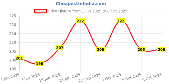 flipkart.com technochitra Dual Space 3D Unicorn Mini Unicorn Art Metal Pencil Boxes technochitra Price History Graph from 1 Jun 2025 to 7 Oct 2025