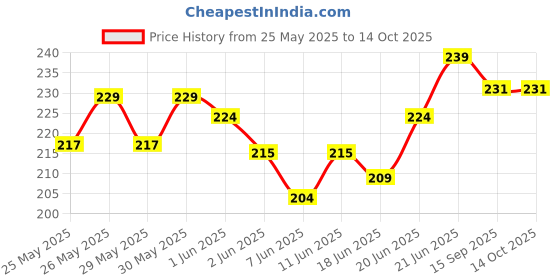 flipkart.com technochitra Dual Space Glossy Unicorn Art Plastic Pencil Box technochitra Price History Graph from 25 May 2025 to 13 Oct 2025