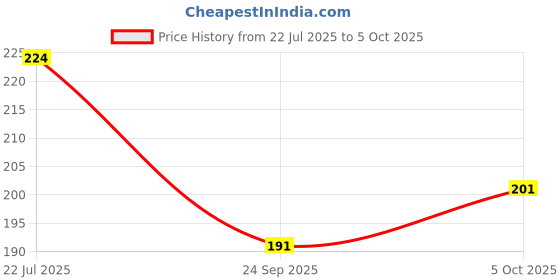 flipkart.com technochitra Fairy Angel Printer Personal Lock Diary for Girls Regular Diary SINGLE 60 Pages technochitra Price History Graph from 22 Jul 2025 to 5 Oct 2025