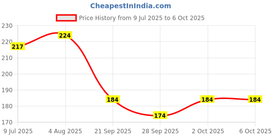 flipkart.com technochitra FRROZAN DESIGN PERSONAL SECRET DAIRY WITH LOCK MEDIUM SIZE Regular Diary SINGLE 70 Pages technochitra Price History Graph from 9 Jul 2025 to 5 Oct 2025