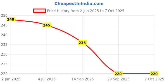 flipkart.com technochitra FRROZAN DESIGN SECRET PERSONAL LOCK DAIRY Regular Diary SINGLE 60 Pages technochitra Price History Graph from 2 Jun 2025 to 6 Oct 2025
