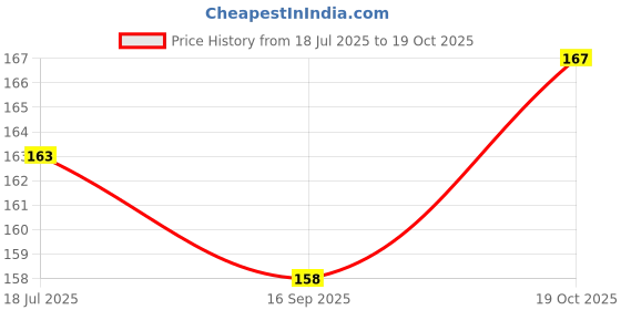 flipkart.com technochitra Geometry Box with Integrated Calculator and Injection Shape Pen Art Plastic Pencil Box technochitra Price History Graph from 18 Jul 2025 to 19 Oct 2025