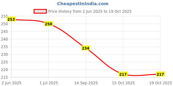 flipkart.com technochitra GIFT SET Regular Diary SINGLE 100 Pages technochitra Price History Graph from 2 Jun 2025 to 16 Oct 2025