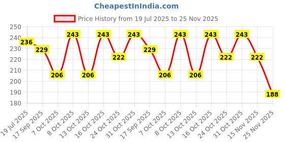 flipkart.com technochitra Kids Peg Board Puzzle Educational Toys Gift Set technochitra Price History Graph from 19 Jul 2025 to 25 Nov 2025