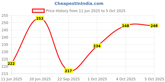 flipkart.com technochitra Kuromi Password Lock Diary Journal with Pen | Password Lock Diary for Girls A5 Notebook Ruled 180 Pages technochitra Price History Graph from 11 Jun 2025 to 5 Oct 2025