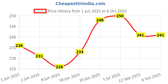 flipkart.com technochitra LCD Writing Tablet Pencil Box with Rewritable LCD Screen, Built-In Lock with good space Art Plastic Pencil Box technochitra Price History Graph from 1 Jun 2025 to 6 Oct 2025