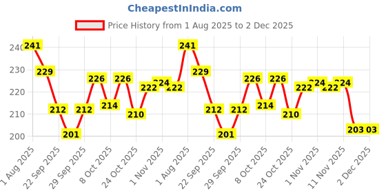 flipkart.com technochitra LOCK DIARY WITH PEN Pen Gift Set technochitra Price History Graph from 1 Aug 2025 to 1 Dec 2025