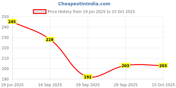 flipkart.com technochitra Machine Gun Shape Pen with LED Light Ball Pen technochitra Price History Graph from 19 Jun 2025 to 14 Oct 2025