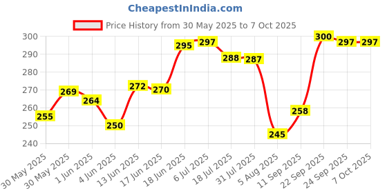 flipkart.com technochitra Magic Bus Shape with Rotating Wheels Art Metal Pencil Box technochitra Price History Graph from 30 May 2025 to 7 Oct 2025