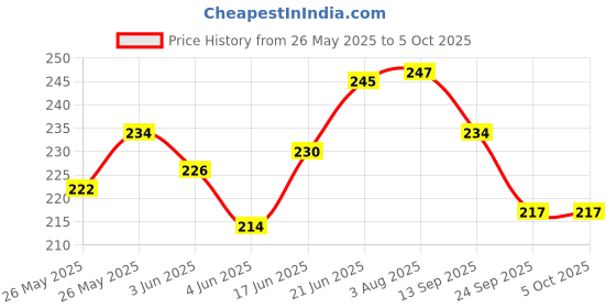 flipkart.com technochitra Number Lock Password Diary A5 Notebook Single 80 Pages technochitra Price History Graph from 26 May 2025 to 5 Oct 2025