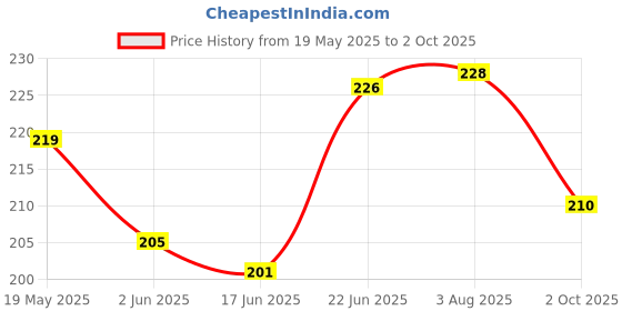 flipkart.com technochitra Pack Of 10 Erasers In Guitar Shape Box Eraser technochitra Price History Graph from 19 May 2025 to 2 Oct 2025