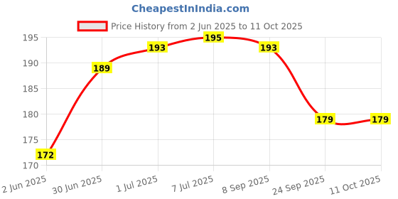 flipkart.com technochitra Panda Face Mechanical Pencil Set for Kids Pencil technochitra Price History Graph from 2 Jun 2025 to 10 Oct 2025