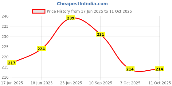 flipkart.com technochitra Premium Quality Robot Shape Eraser Set (Set of 5) Non-Toxic Eraser technochitra Price History Graph from 17 Jun 2025 to 10 Oct 2025