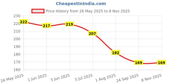 flipkart.com technochitra PRINCESS SHAPE PENCIL BOX BLUE PRINCESS Art Plastic Pencil Box technochitra Price History Graph from 26 May 2025 to 7 Nov 2025