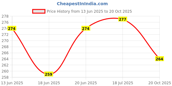 flipkart.com technochitra Racing Car Car Art Metal Pencil Box technochitra Price History Graph from 13 Jun 2025 to 20 Oct 2025