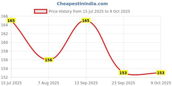 flipkart.com technochitra Robotic Super Dogs Erasers Puzzle for Kids Non-Toxic Eraser technochitra Price History Graph from 15 Jul 2025 to 7 Oct 2025