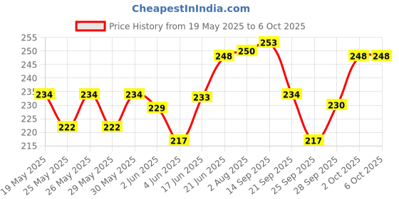 flipkart.com technochitra Rockstars Printed Password Secret Lock Diary with Ball Pen A5 Diary Single 80 Pages technochitra Price History Graph from 19 May 2025 to 4 Oct 2025