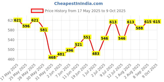 flipkart.com technochitra School Set technochitra Price History Graph from 17 May 2025 to 8 Oct 2025