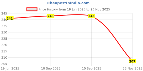 flipkart.com technochitra School Set technochitra Price History Graph from 19 Jun 2025 to 23 Nov 2025