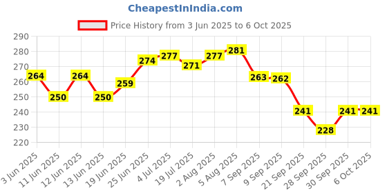 flipkart.com technochitra Secret Space Astronaut Diary with Lock and Key A5 Notebook Ruled 180 Pages technochitra Price History Graph from 3 Jun 2025 to 5 Oct 2025