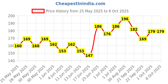 flipkart.com technochitra SHREE TECHNESH® Premium Quality Robot Shape Jumbo Eraser Non-Toxic Eraser technochitra Price History Graph from 25 May 2025 to 6 Oct 2025