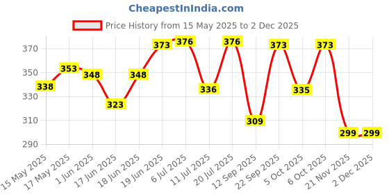 flipkart.com technochitra Spider Print Jumbo Compass Box for Boys Geometry Art Plastic Pencil Box technochitra Price History Graph from 15 May 2025 to 2 Dec 2025