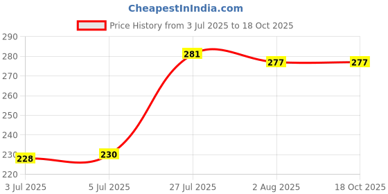 flipkart.com technochitra Steel Cutlery Set technochitra Price History Graph from 3 Jul 2025 to 18 Oct 2025
