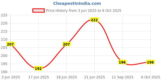 flipkart.com technochitra Super Compass Box with calculator and Sword Shape pen Art Plastic Pencil Box technochitra Price History Graph from 3 Jun 2025 to 5 Oct 2025