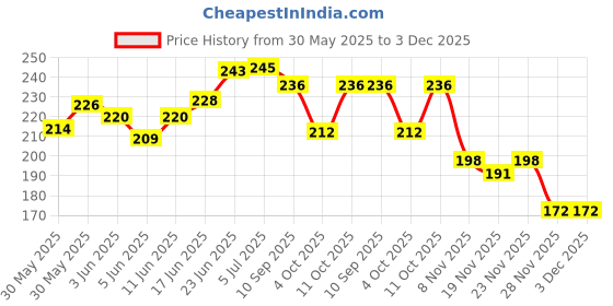 flipkart.com technochitra Super Rockstars Printed Dual Sided Pencil Box with White Board and Marker Art Plastic Pencil Box technochitra Price History Graph from 30 May 2025 to 3 Dec 2025