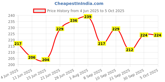 flipkart.com technochitra UINIQUE ANGEL DESIGN PERSONAL LOCK DIARY Regular Diary single 80 Pages technochitra Price History Graph from 4 Jun 2025 to 4 Oct 2025