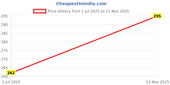flipkart.com technochitra Ultimate Missile Launcher Pen | Missile Shape Pen for Kids Ball Pen technochitra Price History Graph from 1 Jul 2025 to 13 Nov 2025