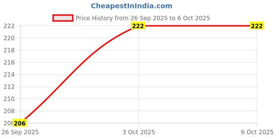 flipkart.com technochitra Unicorn Diary with Lock A5 Notebook Single 55 Pages technochitra Price History Graph from 26 Sep 2025 to 5 Oct 2025