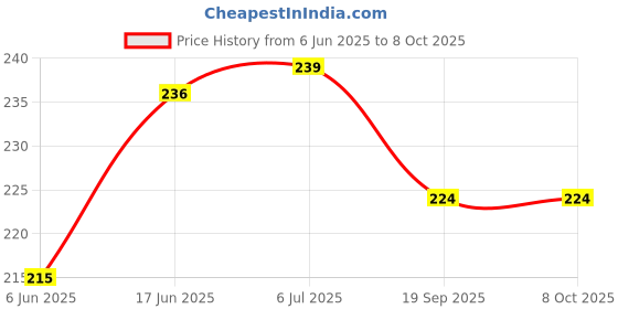flipkart.com technochitra Unicorn Glossy Printed Dual Space Art Plastic Pencil Box technochitra Price History Graph from 6 Jun 2025 to 8 Oct 2025