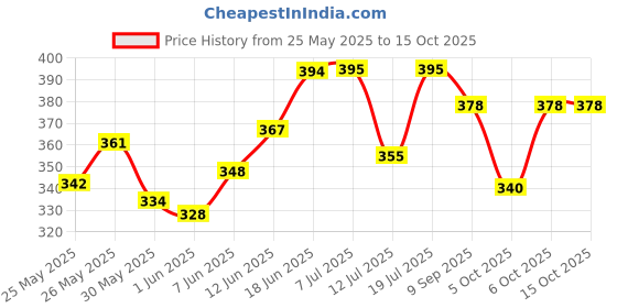 flipkart.com technochitra Unicorn Jumbo Size Dual Sided Art Plastic Pencil Box technochitra Price History Graph from 25 May 2025 to 14 Oct 2025