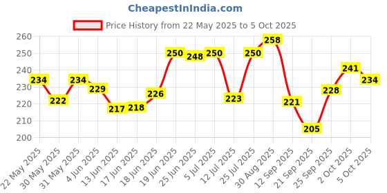 flipkart.com technochitra Unicorn Password Lock Diary for Girls A5 Notebook Single 80 Pages technochitra Price History Graph from 22 May 2025 to 5 Oct 2025