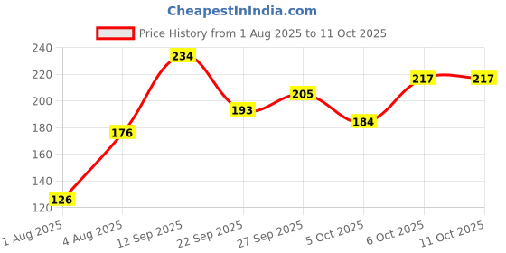 flipkart.com technochitra Unicorn Stationery Gift Set Geometry Box technochitra Price History Graph from 1 Aug 2025 to 10 Oct 2025