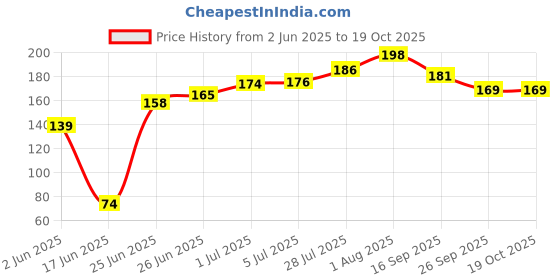 flipkart.com technochitra Unique Doctor Playset for kids Non-Toxic Eraser technochitra Price History Graph from 2 Jun 2025 to 18 Oct 2025
